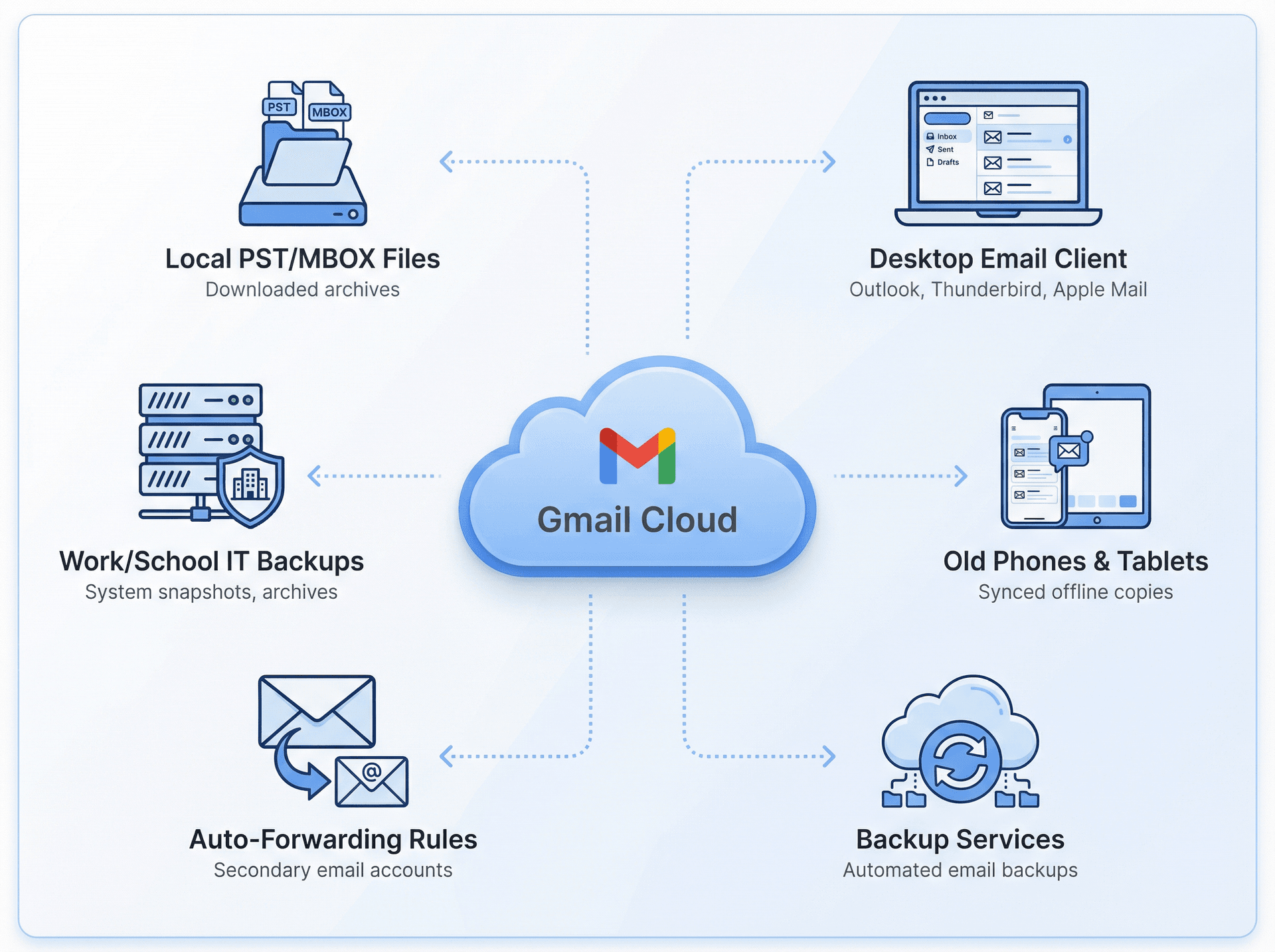 Email backup ecosystem showing Gmail server connected to multiple backup sources including devices and IT systems